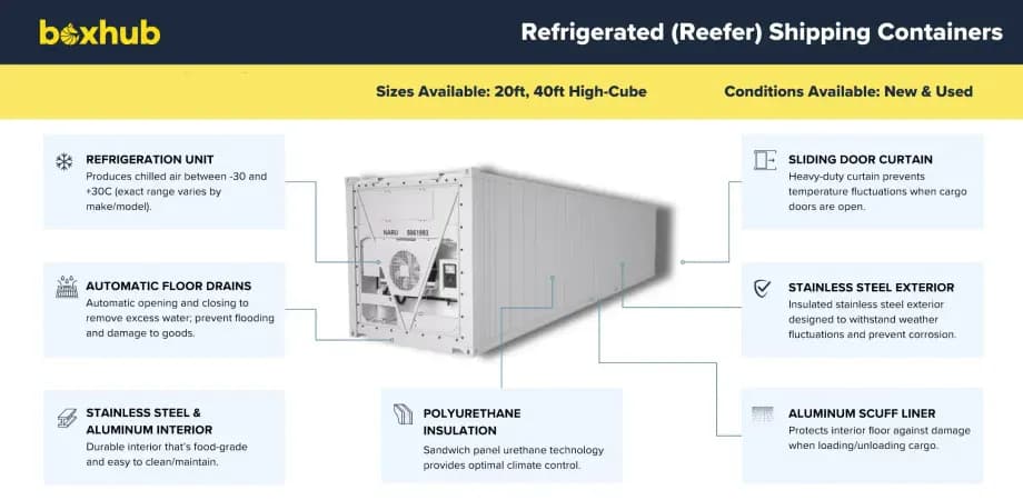 How refrigerated reefer containers work